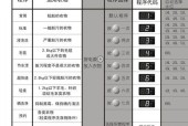 松下洗衣机E5故障检修方法（解析E5故障原因及修复方法）