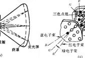 长虹显像管电视的使用方法是什么？