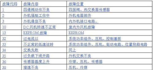 大金空调E3故障解决方法——一次解决空调打开显示E3的问题（大金空调常见故障E3的解决方法）  第1张