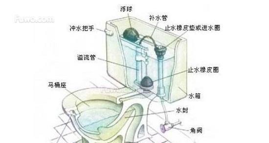 马桶水箱不存水的解决方法（遇到马桶水箱持续流水问题该怎么办）  第1张