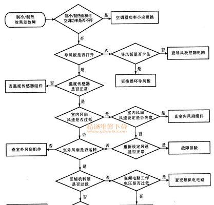 空调故障维修大全（解决你的空调问题）  第1张