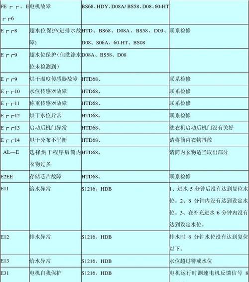 解读海尔空调显示故障代码的常见问题（了解海尔空调显示故障代码）  第1张