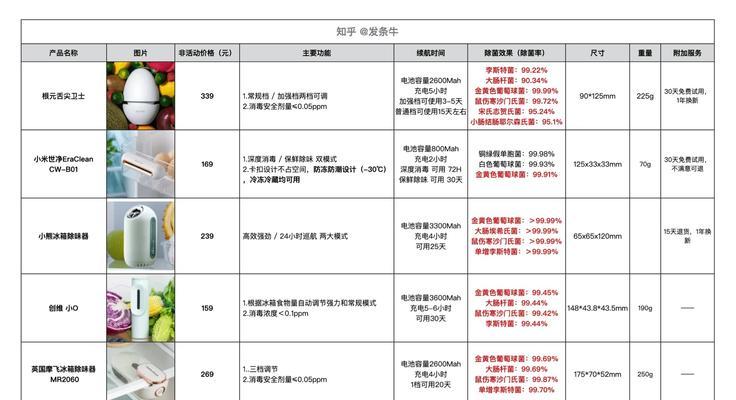 提高冰箱蔬菜清洗效果的方法（科学清洗）  第1张