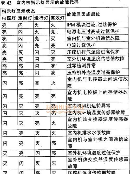 科龙空调变频故障代码详解（科龙空调变频故障代码分类及解决方法）  第1张