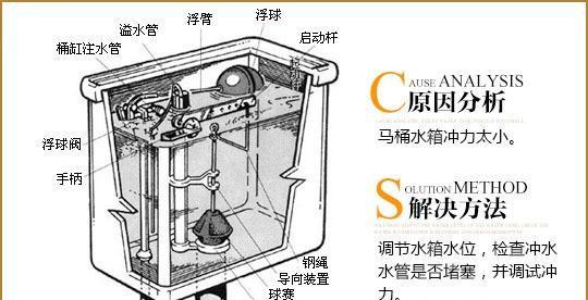 掌握马桶疏通器的使用技巧（巧用马桶疏通器）  第3张