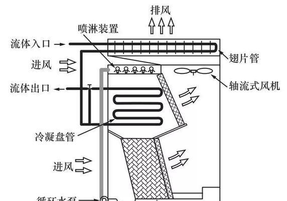 如何解决风幕机蒸发器结冰问题（预防与处理措施及实用技巧）  第3张