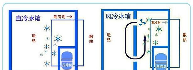 冰箱直冷与风冷的区别及选择指南（直冷还是风冷）  第2张