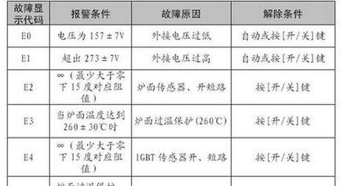 樱花碟空调故障E3的解决办法（了解空调故障E3的原因）  第1张