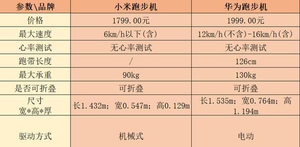 跑步机马达过烫的原因及解决方法（探寻跑步机马达过烫的原因）  第3张