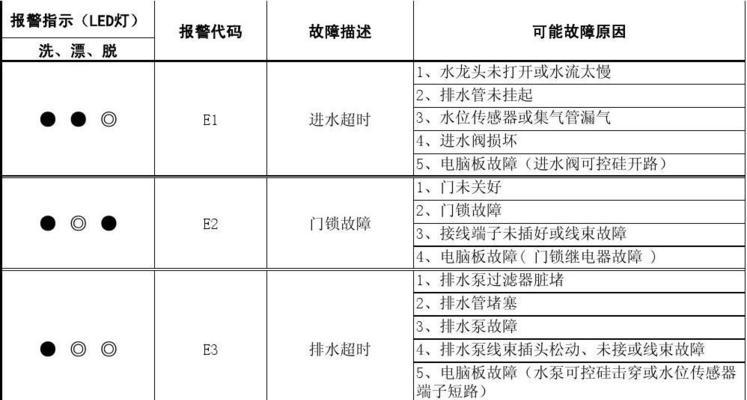 格兰仕空调E3故障（探究格兰仕空调出现E3故障的原因）  第3张