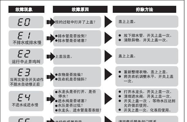 海尔冰箱显示E1是什么意思？如何快速解决？  第2张