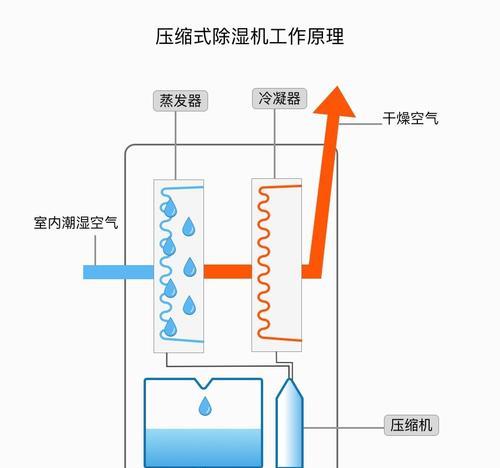 夏天使用空调时制冷和除湿哪个更凉快？  第3张