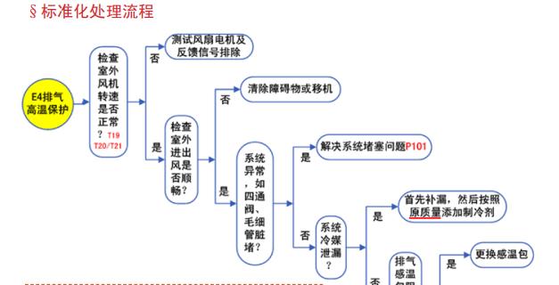 春兰空调结冰维修方法有哪些？  第3张