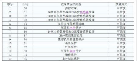 格兰仕空调e4故障代码出现的原因及解决方法是什么？  第2张