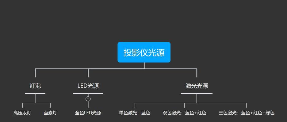 放映机投影仪的使用方法是什么？  第2张