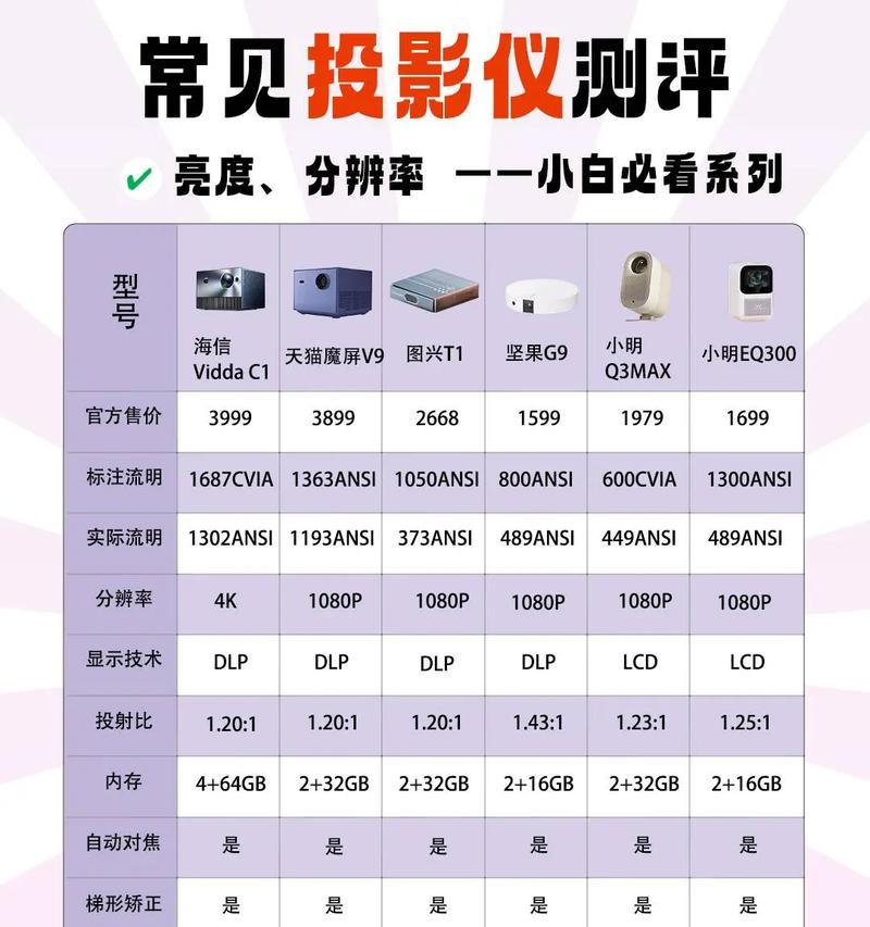 选择微型投影仪时应该考虑哪些因素？  第2张