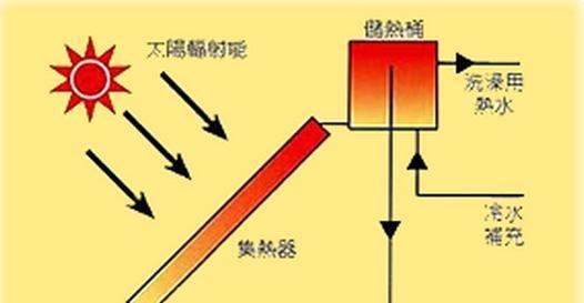 热水器的安全发电原理是什么？工作原理和安全措施有哪些？  第1张