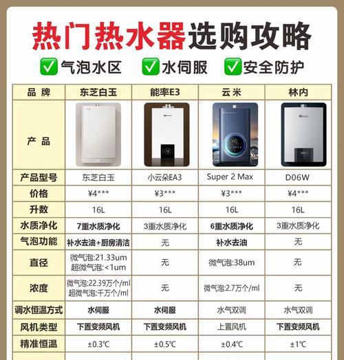 大淋浴头适合哪种电热水器？选择时应注意哪些参数？  第1张