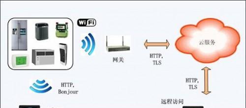 普通家电接入网关设备步骤？接入过程中常见问题有哪些？  第1张