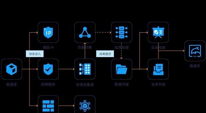 自有专线服务器设置流程是什么？  第2张
