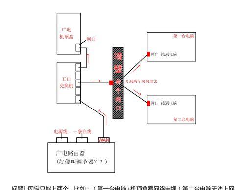 广电所有机顶盒如何连接？需要哪些设备？  第1张
