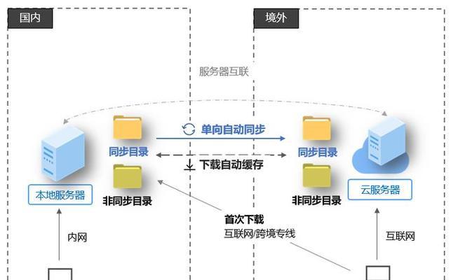 服务器文件夹共享设置步骤是什么？  第2张