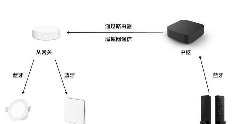 两个中枢网关怎么指定主网关？操作步骤有哪些？  第3张
